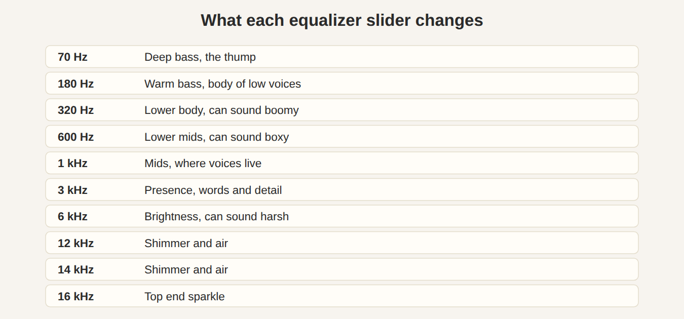 List of the ten equalizer bands from 70 Hz to 16 kHz and the part of the sound each mostly affects