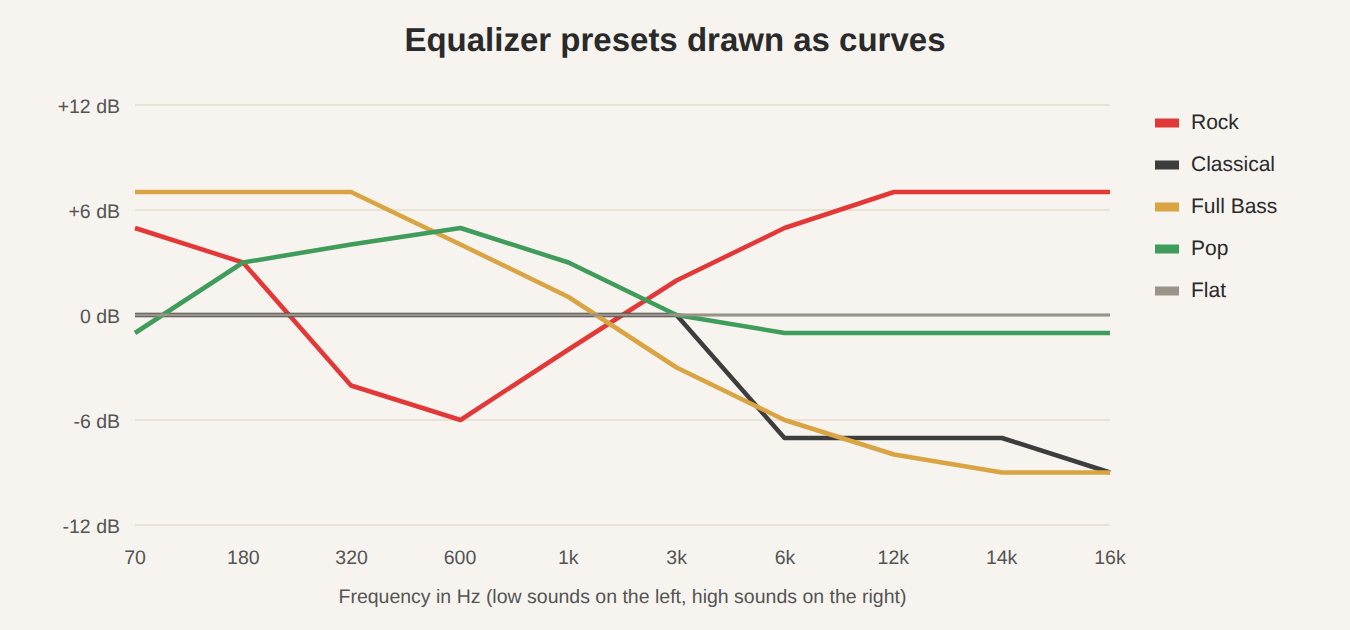 Line chart of four equalizer presets, Rock, Classical, Full Bass and Pop, plus a flat line, across the ten bands