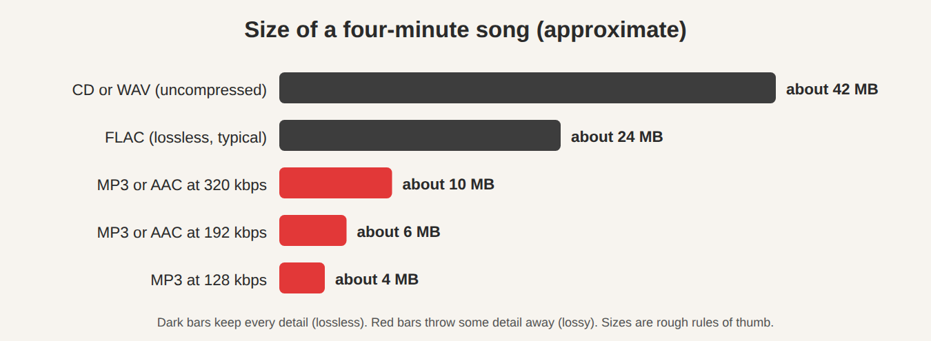 Bar chart: approximate size of a four-minute song as WAV, FLAC, and MP3 or AAC at 320, 192 and 128 kbps