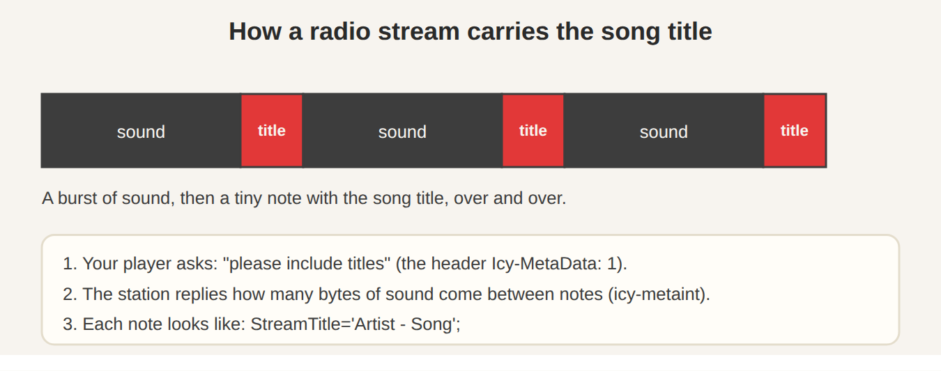Diagram: radio stream sound with song title notes slipped in at regular points