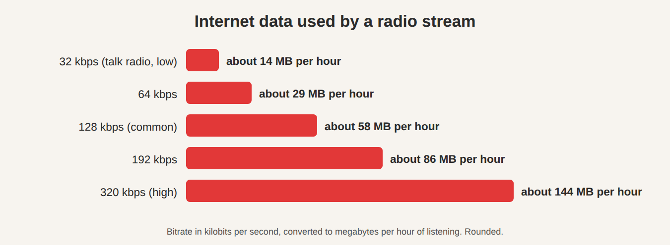 Bar chart: internet data used per hour by radio streams from 32 to 320 kbps